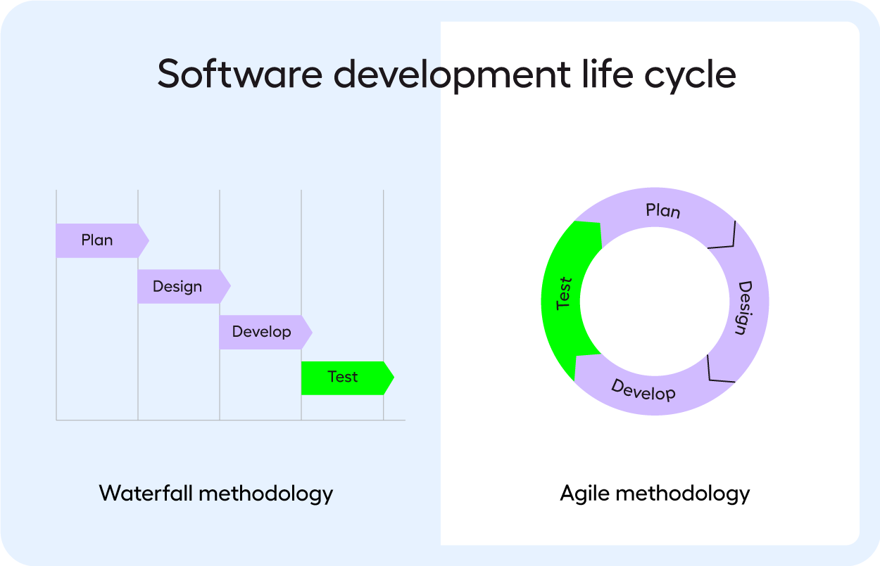 A graphic comparing software development types, agile vs waterfall
