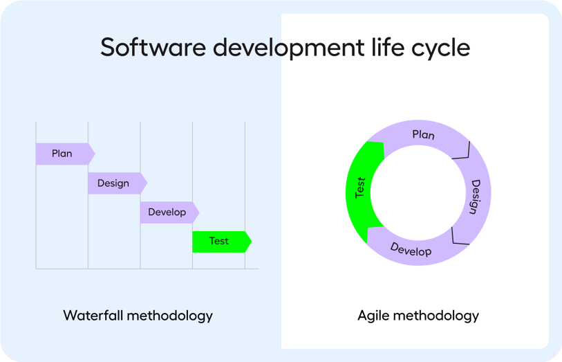 A graphic comparing software development types, agile vs waterfall