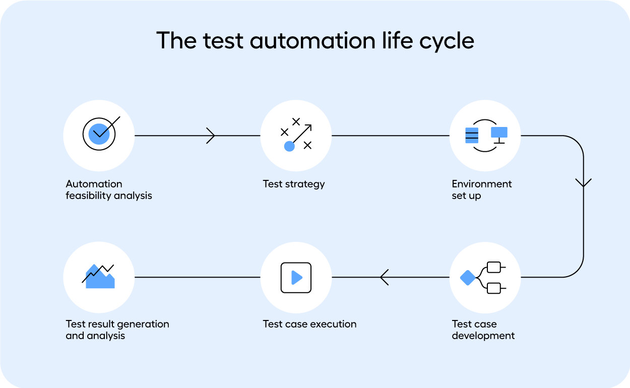 test automation life cycle