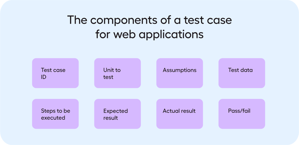 Test case components