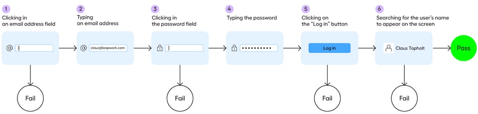 Detailed test case steps for an automated test flow