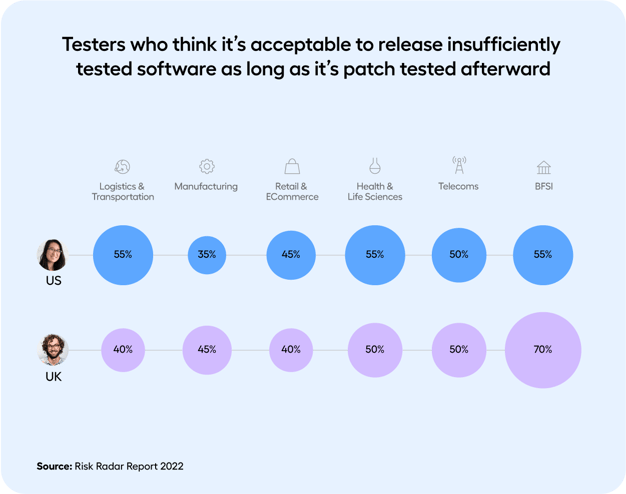 Testers-aceptable-release-untested-software