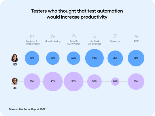 Test automation and productivity