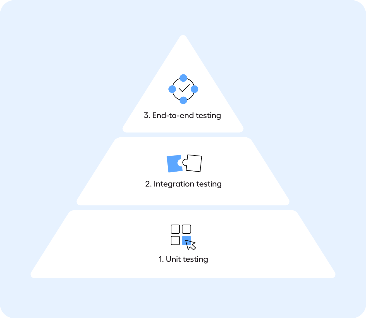 The testing pyramid