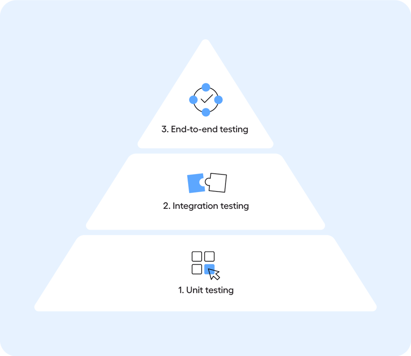 A test automation pyramid