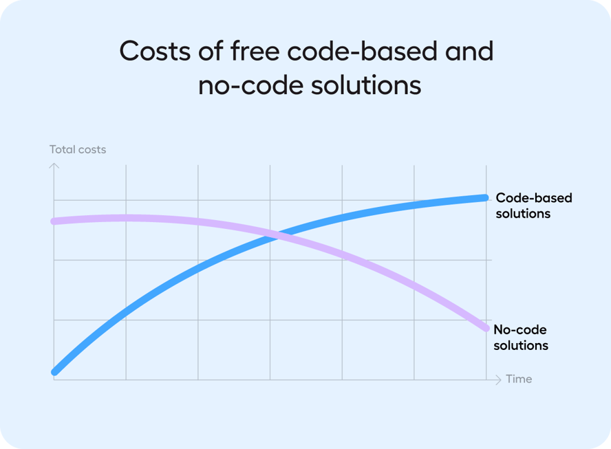 No-code vs code-based over time