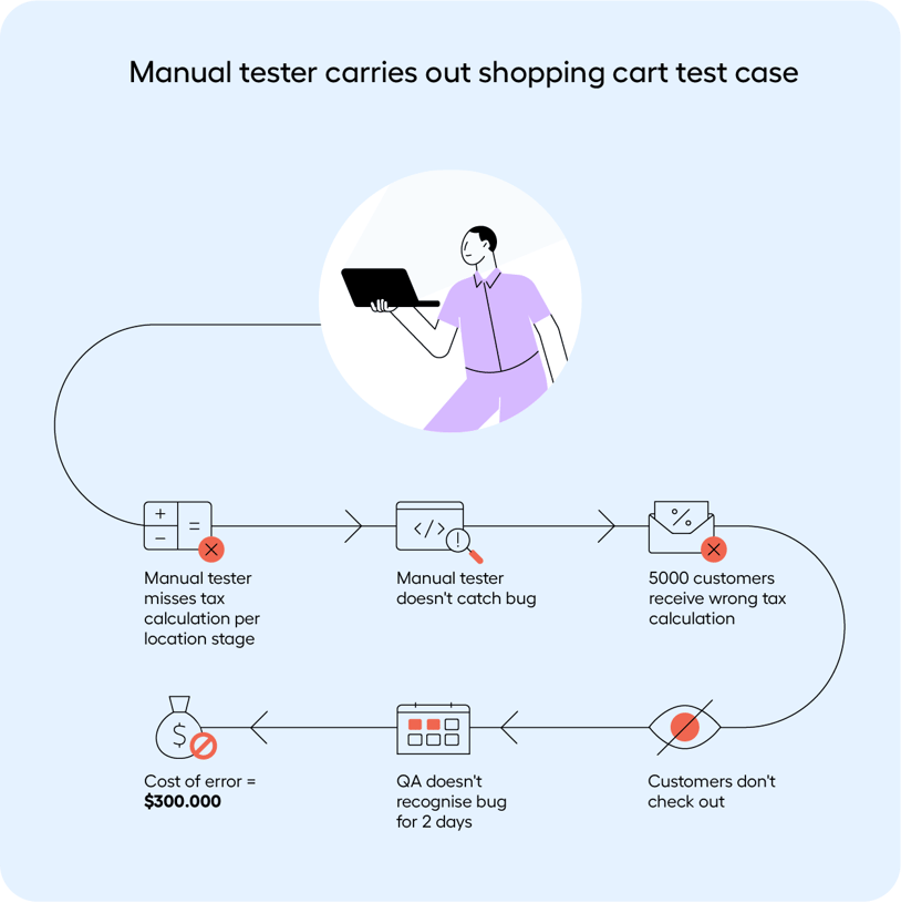 Manual SAP test case example of what goes wrong when a manual tester misses a step in a test case