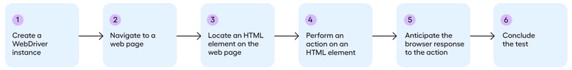 selenium script six basic steps