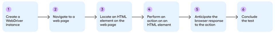 selenium script six basic steps