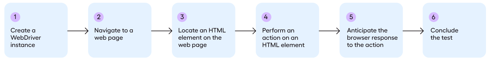 selenium script six basic steps