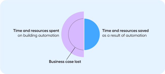 test automation paradox with wrong tools