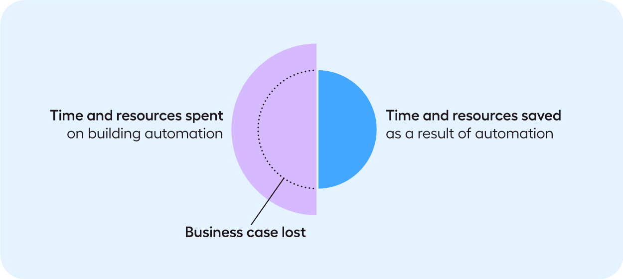 the test automation paradox
