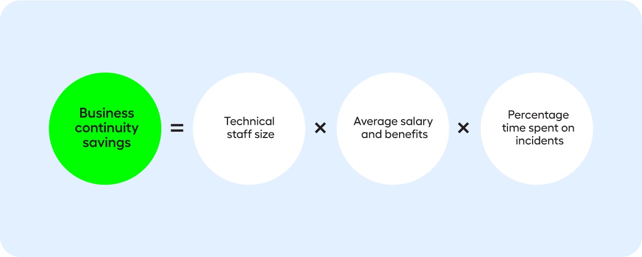 Calculating business continuity savings for test automation ROI