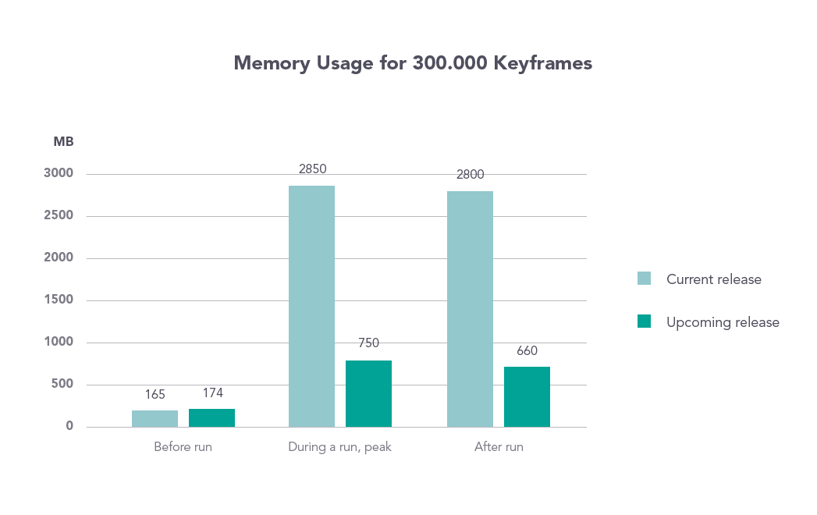 Chart Memory Usage for 300.000 Keyframes
