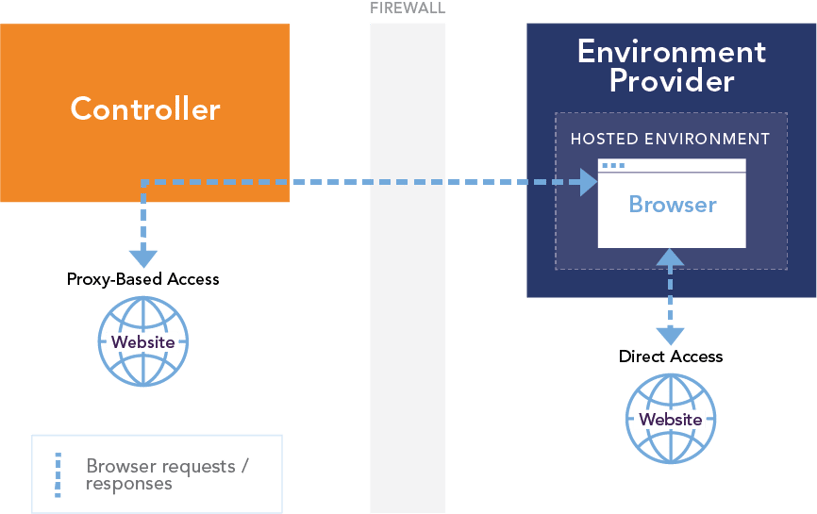 Direct vs proxy access