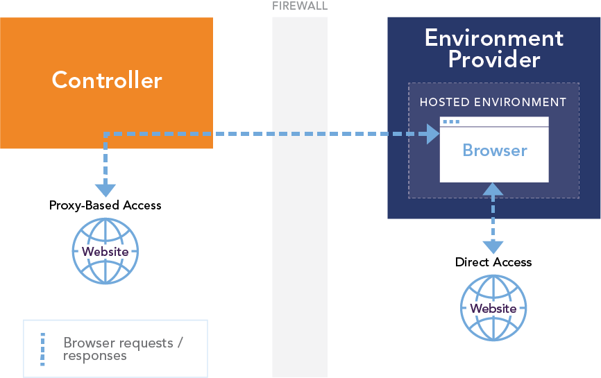 Direct vs proxy access