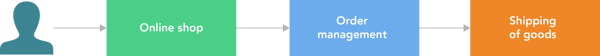 example of ecommerce operations