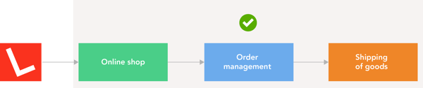 automated monitoring of ecommerce channel