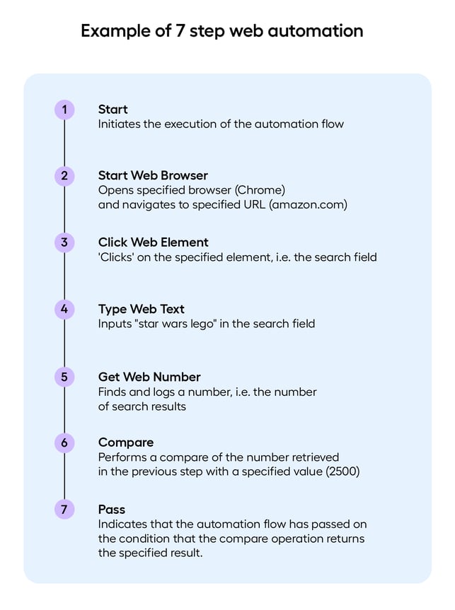Example of 7 step web automation