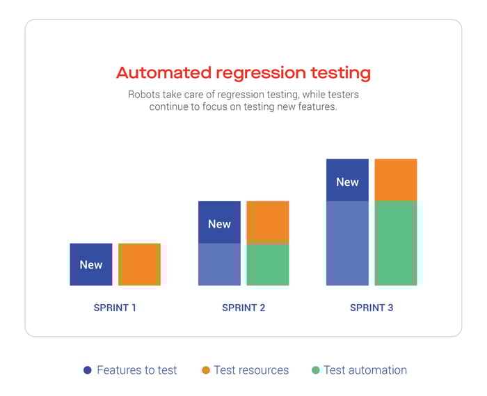 Automated regression testing solves issues