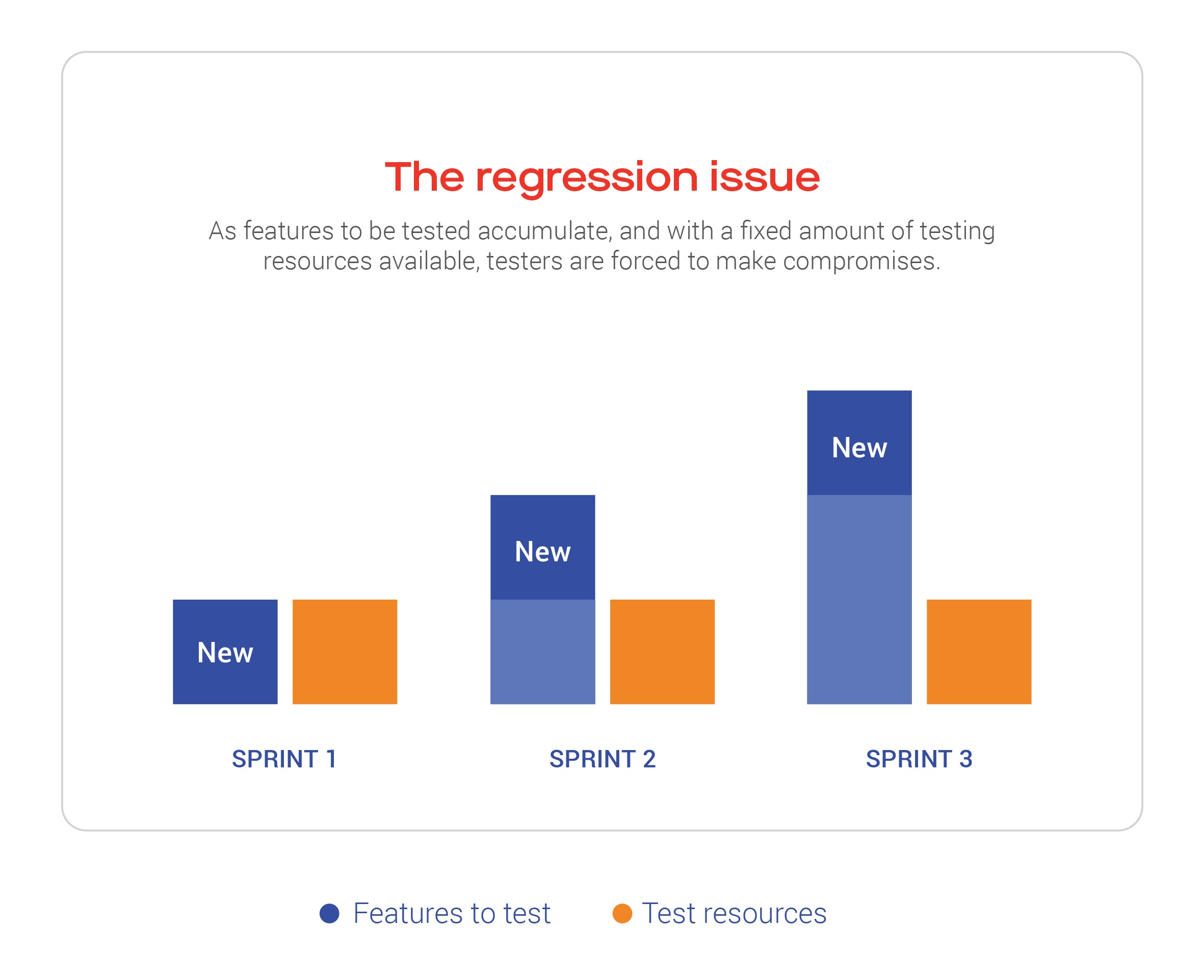 The regression issue testers face