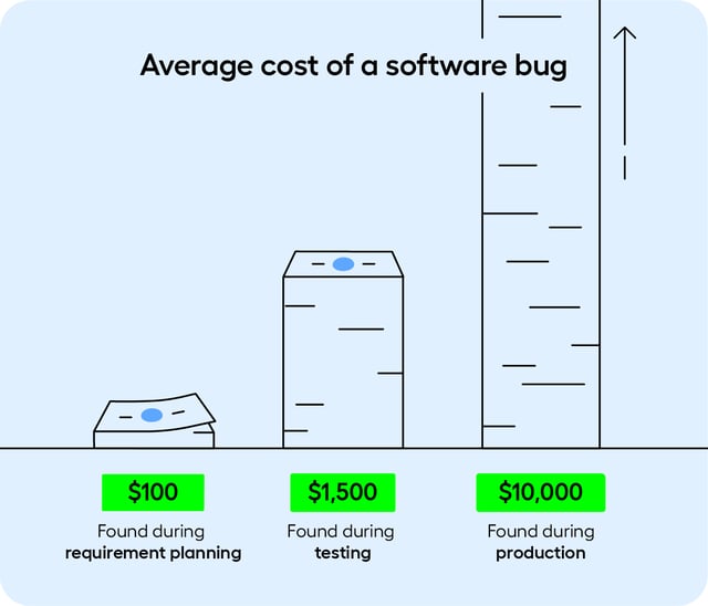 Average cost of a software bug