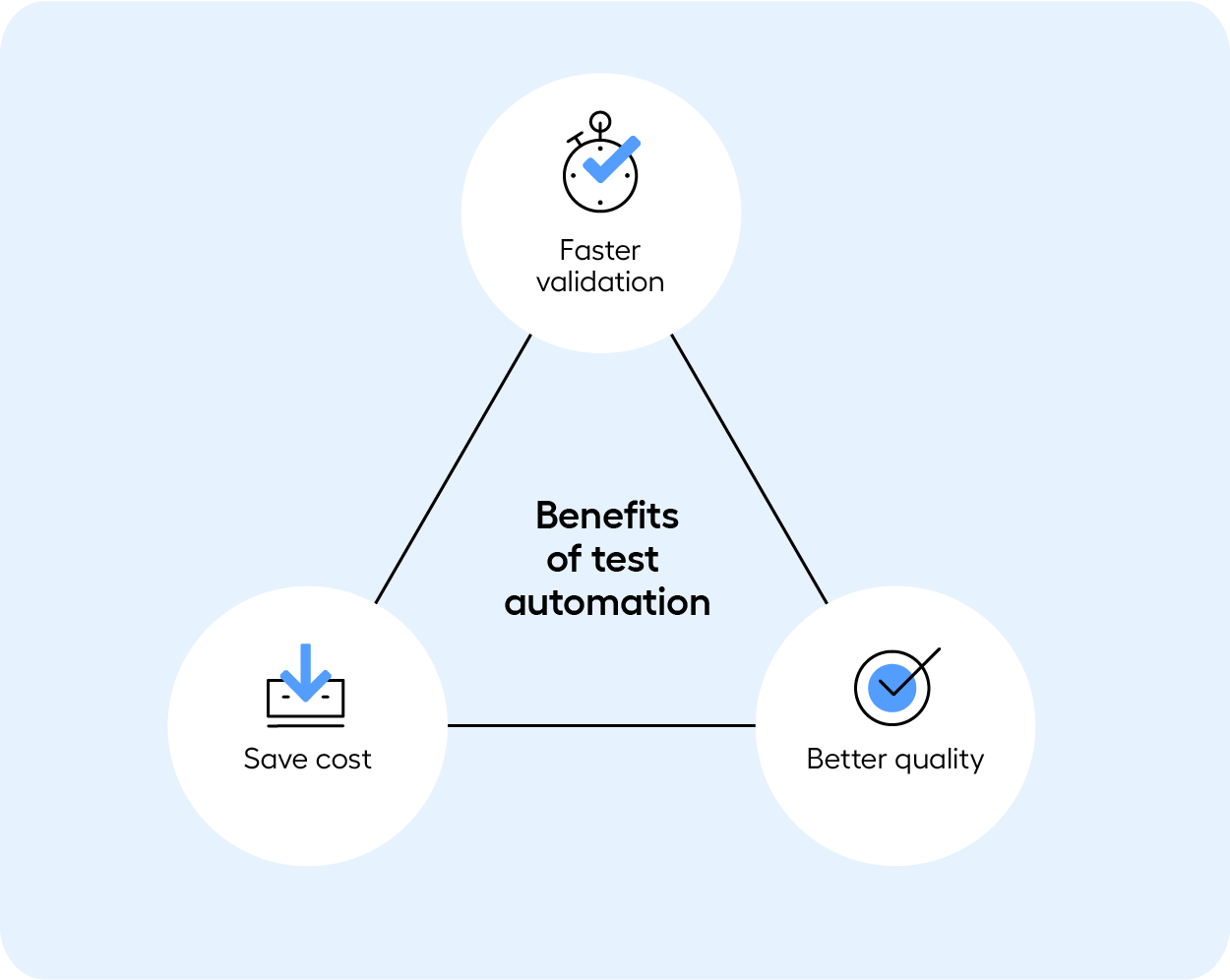 Benefits-test-automation
