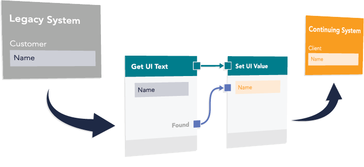 Data migration flow