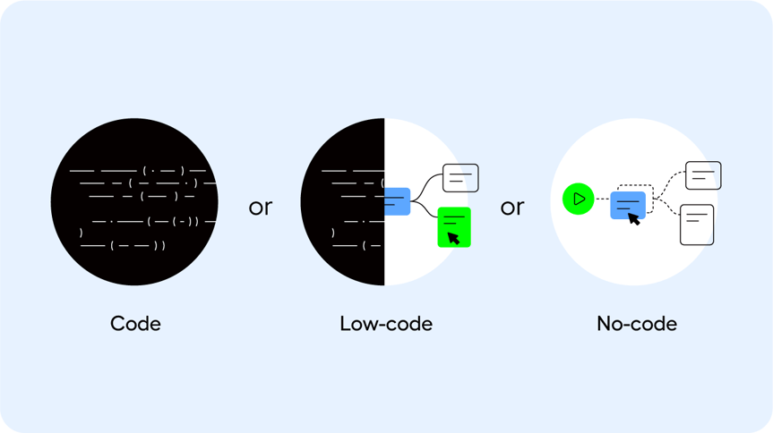 Code vs Low-code vs No code Automation Tools