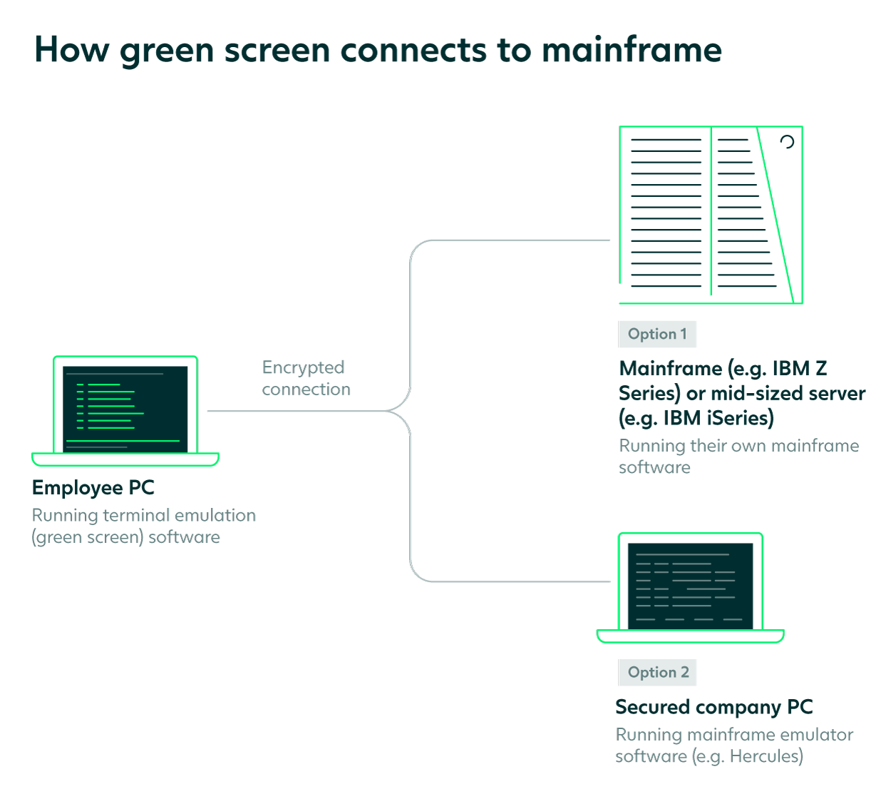 Green-screen-connects-mainframe