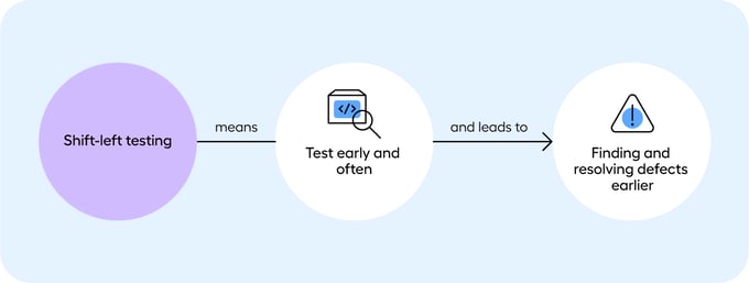 Shift-left-Test-early