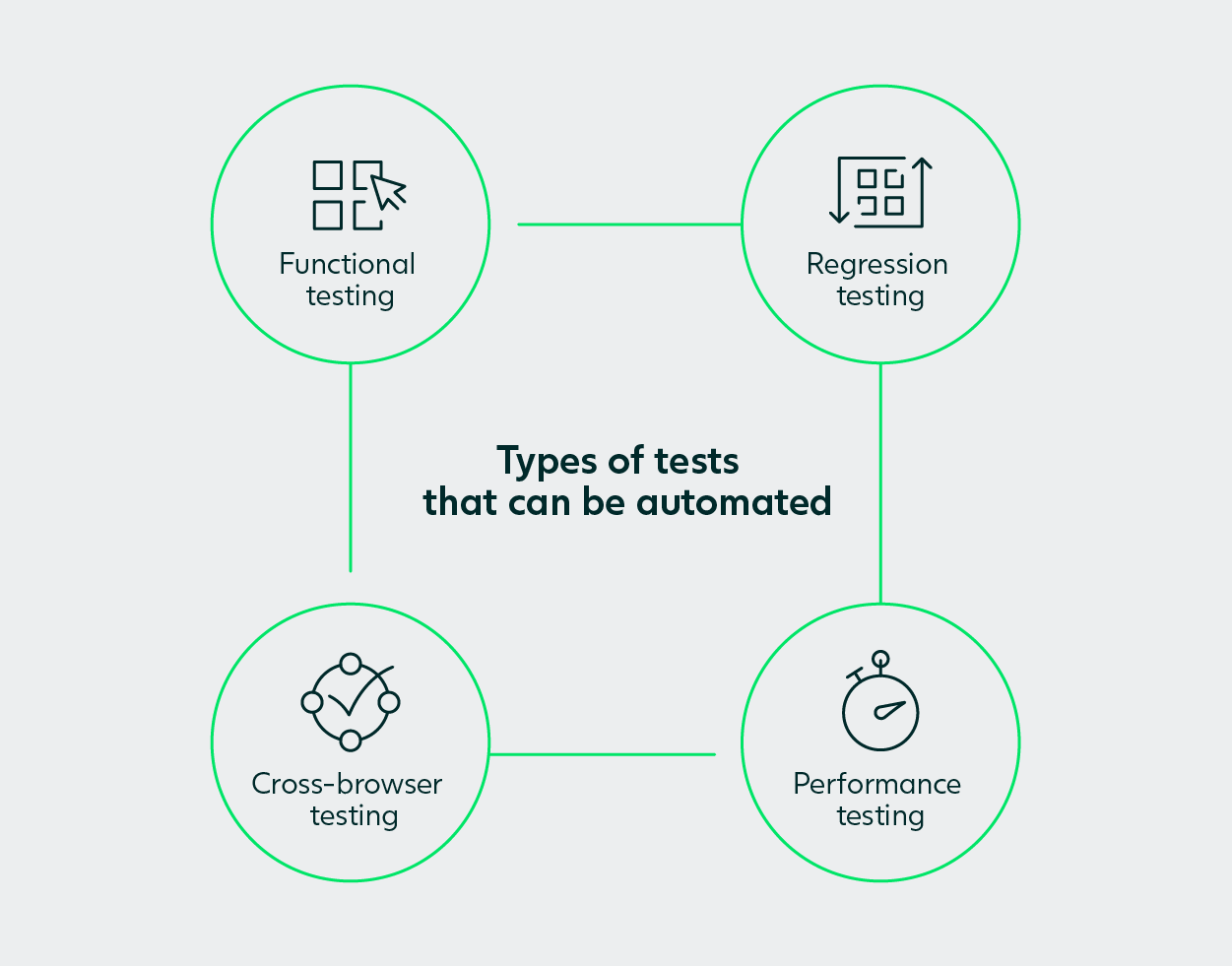 Types of tests web automation