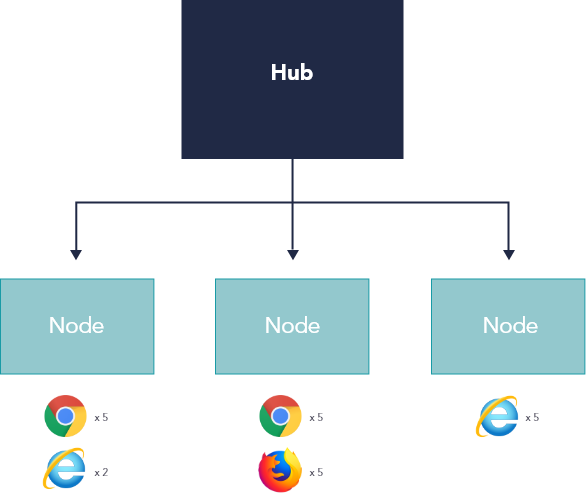 Selenium grid Hub node system