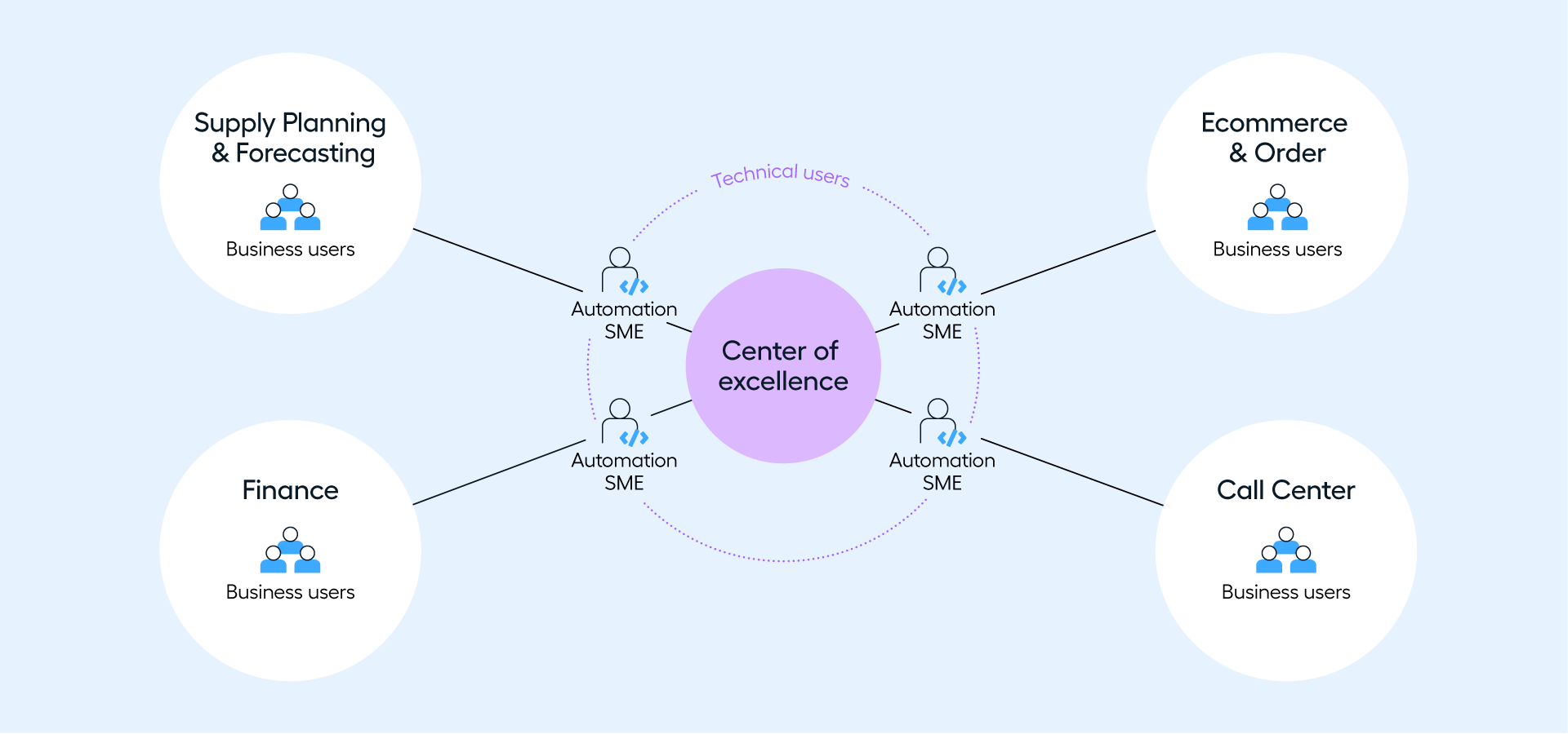 center of excellence in automation testing