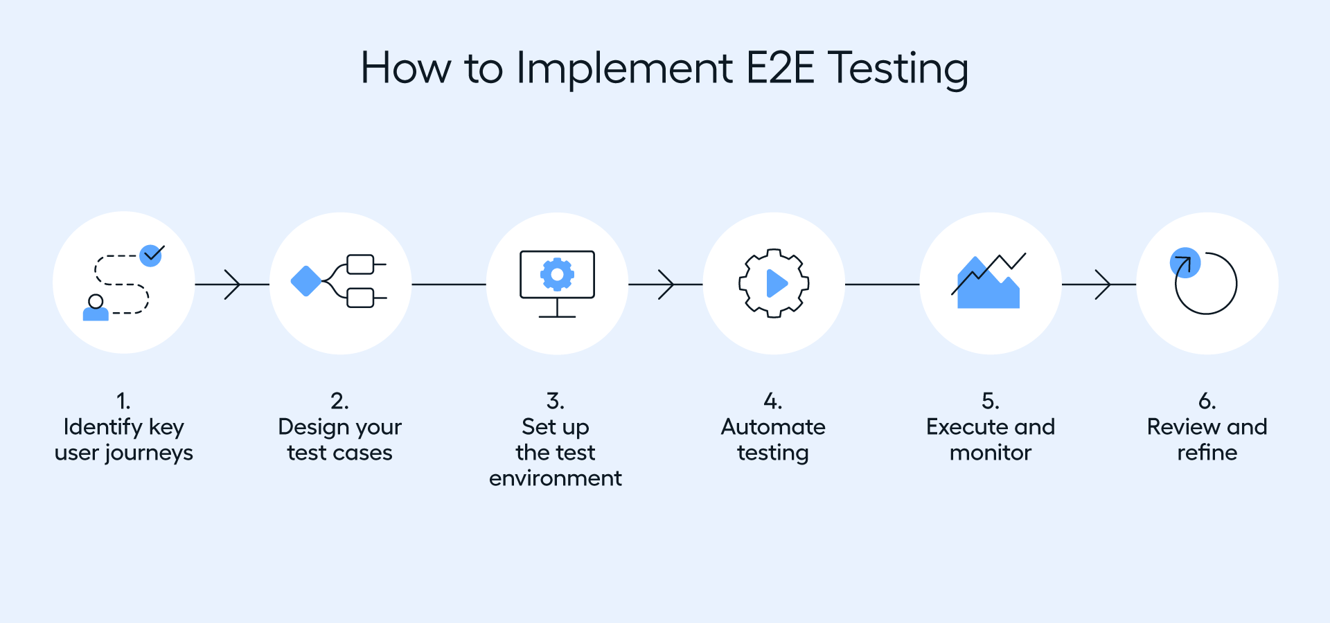 how to implement e2e testing