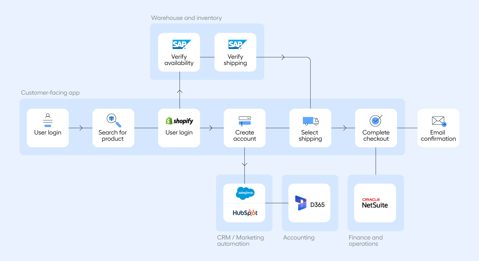 e2e testing user journey