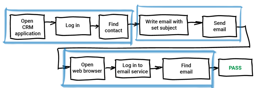 The cross-application process represented by a flowchart.