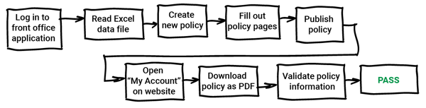 A flowchart showing all the steps involved in creating, publishing, and validating a insurance policy.