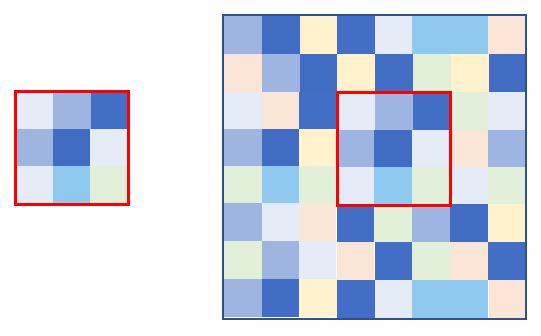 An image consisting of 3 times 3 pixels, shown on its own, and as part of a larger image.
