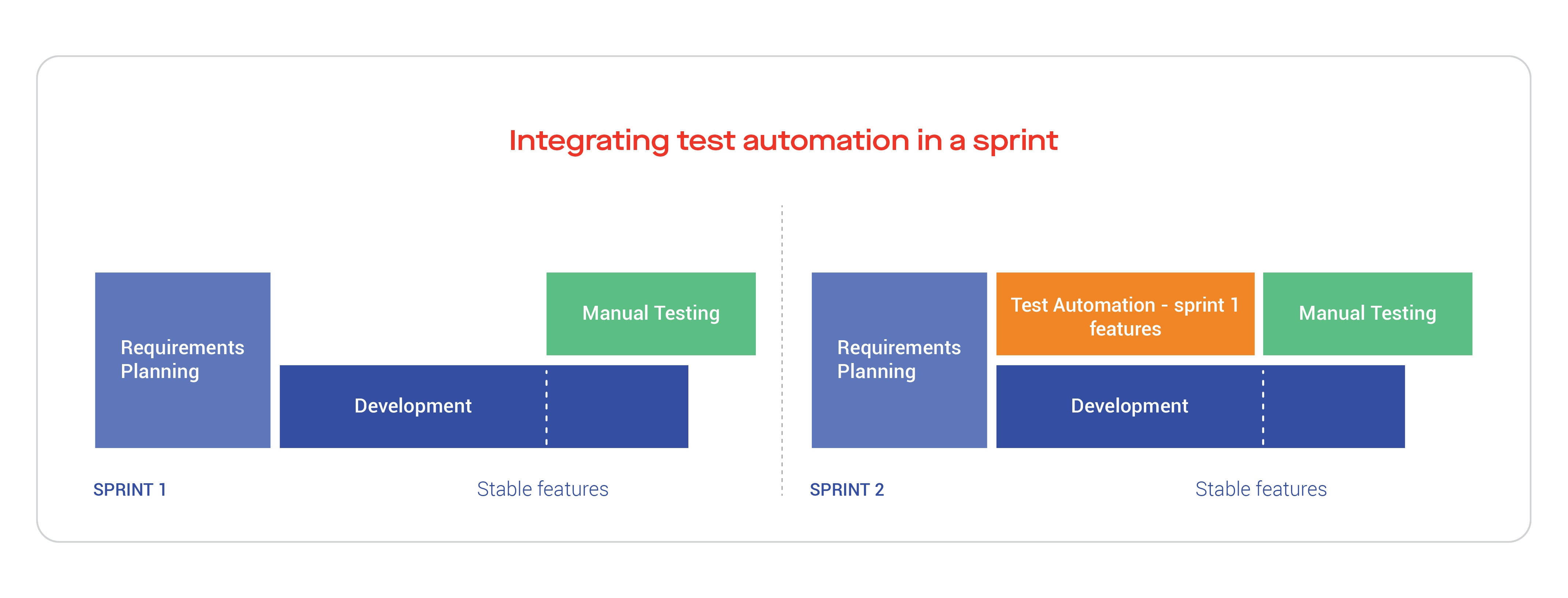 Integrating test automation in a sprint