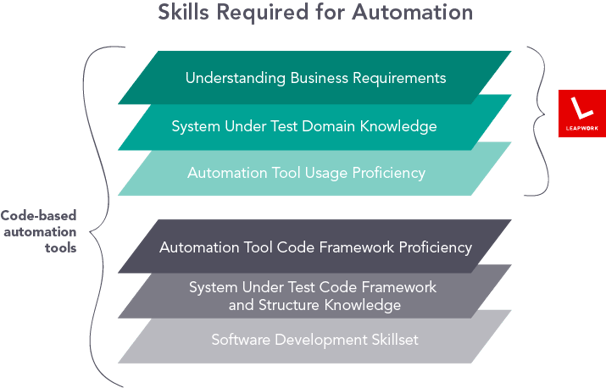 skills required for automation