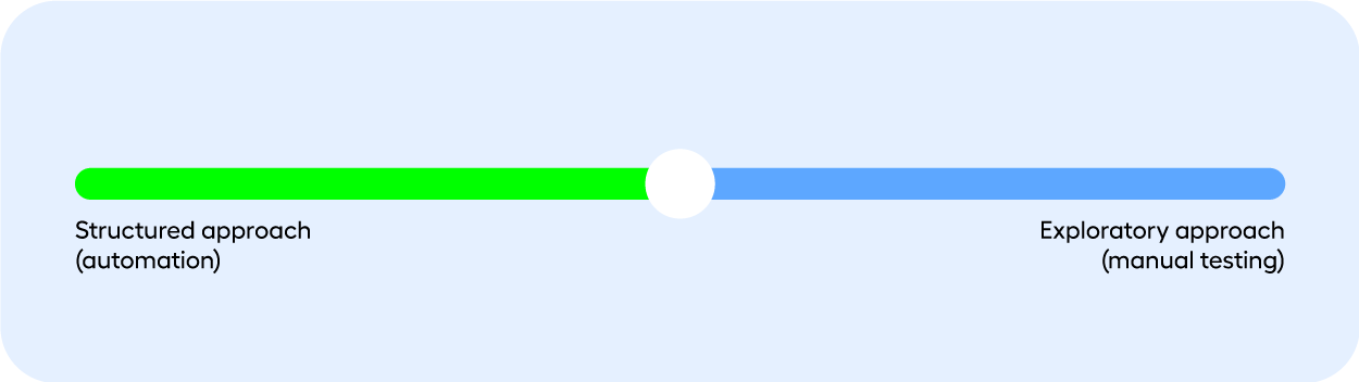 structured vs exploratory testing approach