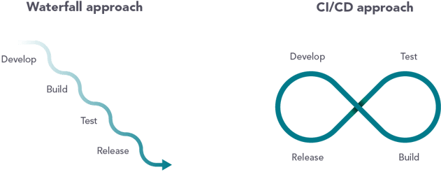 ci/cd vs waterfall