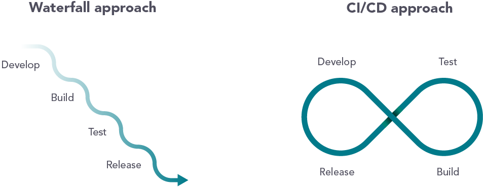 Continuous Testing In Ci Cd What Why And How Continuous Testing In Ci Cd What Why And How