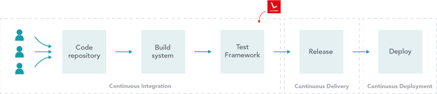 Continuous Testing In Ci Cd The What Why How Continuous Testing In Ci Cd The What Why How