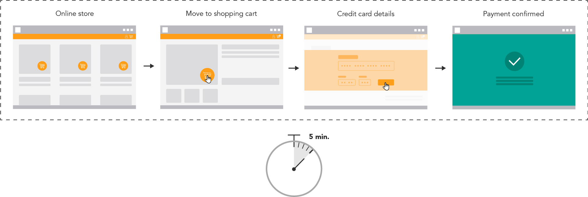 End-to-end testing process example