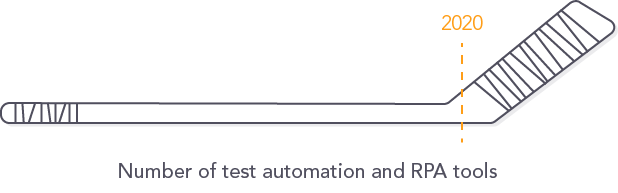 Growth in test automation and RPA tools