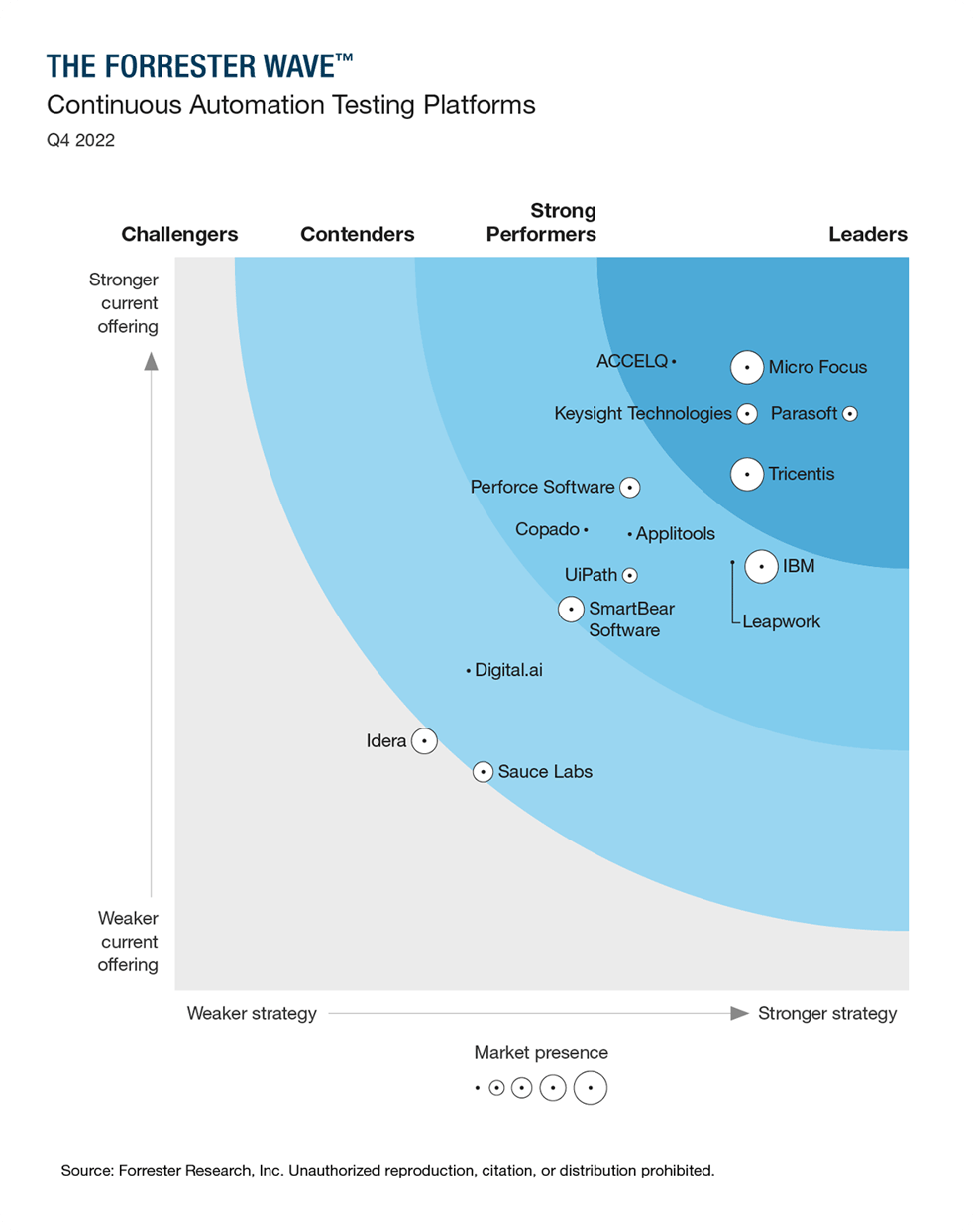 The Forrester WaveTM Continuous Test Automation Platforms, Q4 2022 - Courtesy TEMP