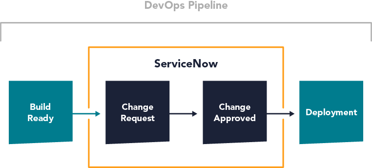 ServiceNow in the DevOps pipeline