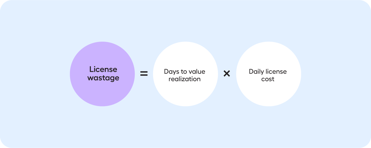 Calculating license wastage for license costs metric for test automation solution evaluation